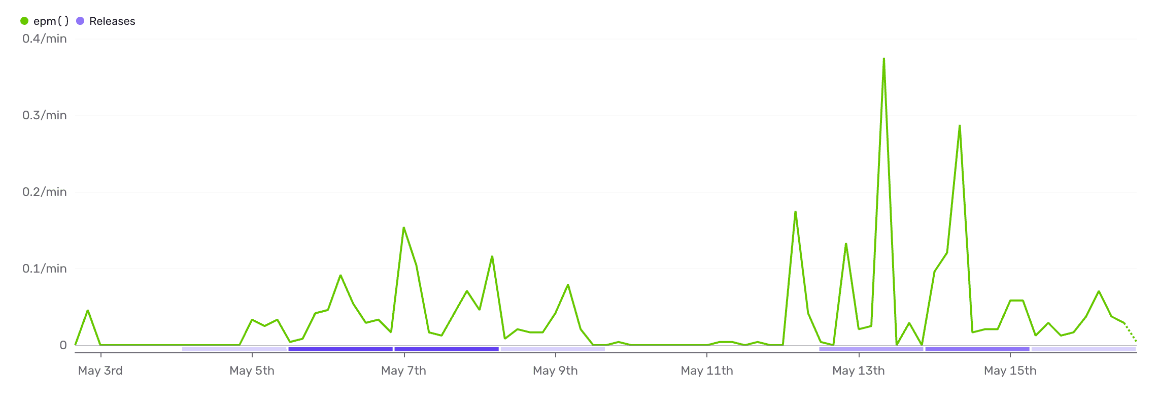A chart showing with the releases boxes underneath the chart